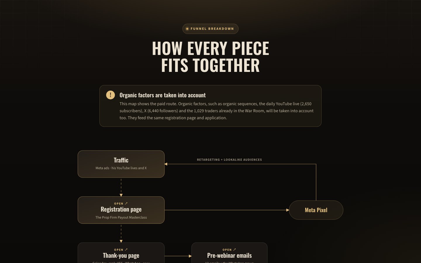 Funnel breakdown preview